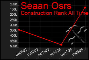 Total Graph of Seaan Osrs