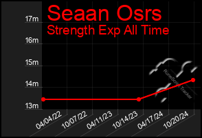 Total Graph of Seaan Osrs