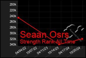 Total Graph of Seaan Osrs