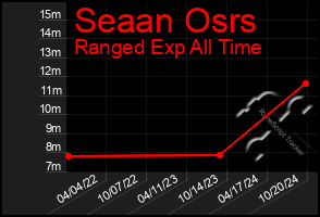 Total Graph of Seaan Osrs