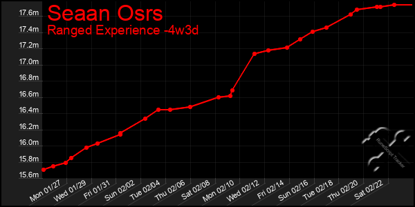 Last 31 Days Graph of Seaan Osrs