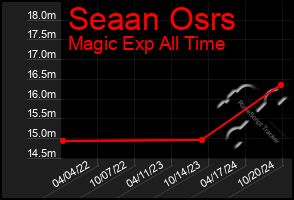 Total Graph of Seaan Osrs