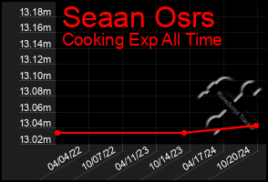 Total Graph of Seaan Osrs