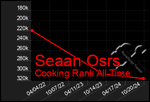 Total Graph of Seaan Osrs