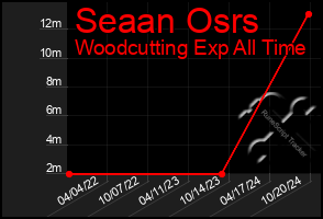 Total Graph of Seaan Osrs