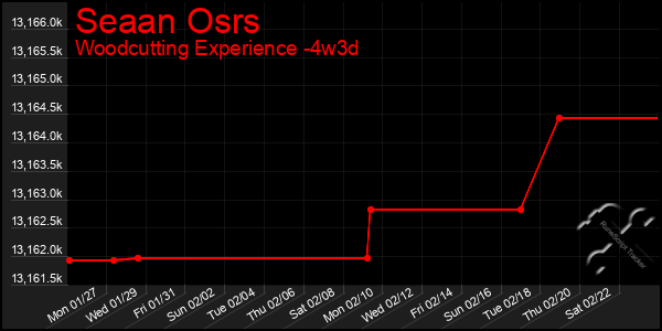 Last 31 Days Graph of Seaan Osrs