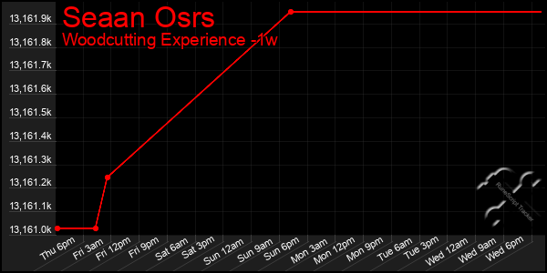 Last 7 Days Graph of Seaan Osrs