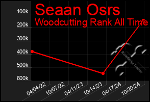 Total Graph of Seaan Osrs