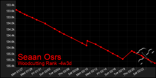 Last 31 Days Graph of Seaan Osrs