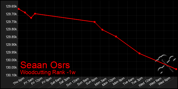 Last 7 Days Graph of Seaan Osrs