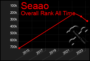 Total Graph of Seaao