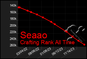 Total Graph of Seaao