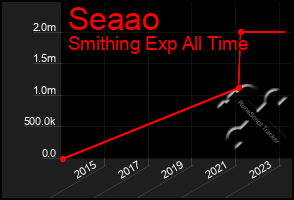 Total Graph of Seaao