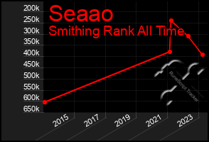 Total Graph of Seaao