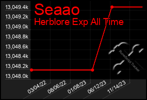 Total Graph of Seaao