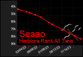 Total Graph of Seaao