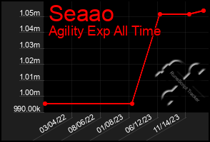 Total Graph of Seaao