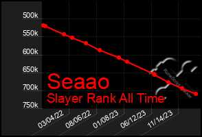 Total Graph of Seaao