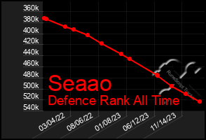 Total Graph of Seaao