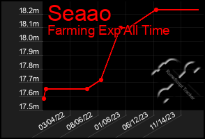 Total Graph of Seaao