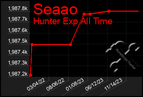 Total Graph of Seaao