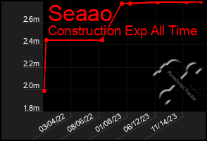 Total Graph of Seaao