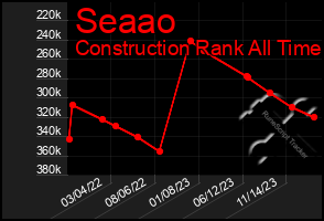 Total Graph of Seaao