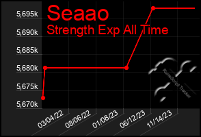 Total Graph of Seaao