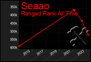 Total Graph of Seaao