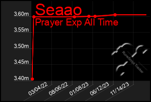 Total Graph of Seaao