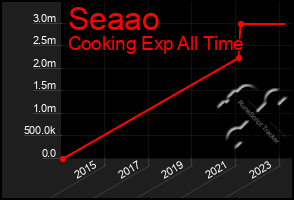 Total Graph of Seaao