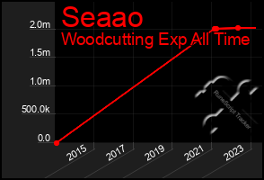 Total Graph of Seaao