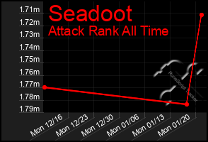 Total Graph of Seadoot