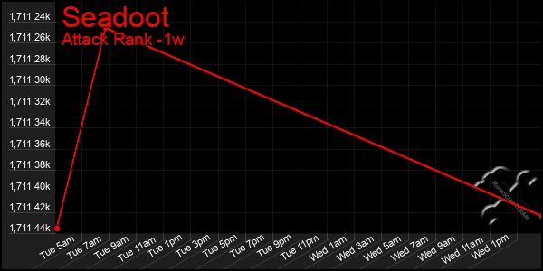 Last 7 Days Graph of Seadoot