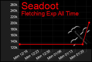 Total Graph of Seadoot