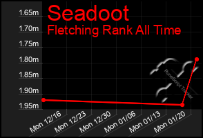 Total Graph of Seadoot