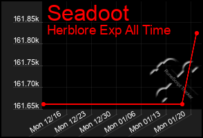 Total Graph of Seadoot