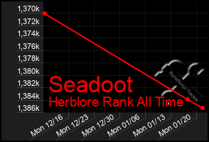 Total Graph of Seadoot