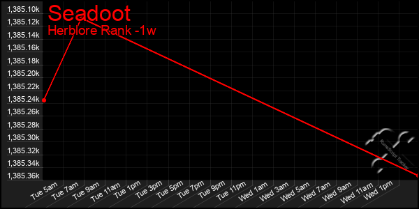 Last 7 Days Graph of Seadoot