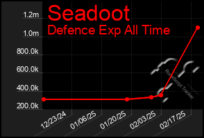 Total Graph of Seadoot