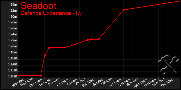 Last 7 Days Graph of Seadoot