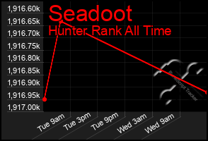 Total Graph of Seadoot