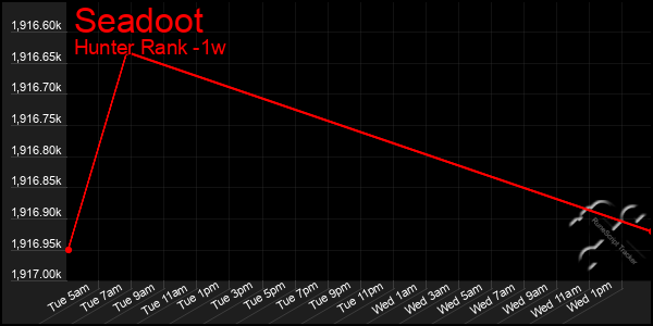 Last 7 Days Graph of Seadoot