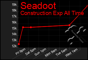 Total Graph of Seadoot