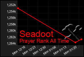 Total Graph of Seadoot