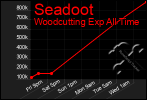 Total Graph of Seadoot