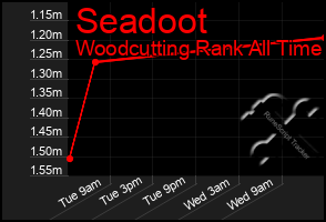 Total Graph of Seadoot