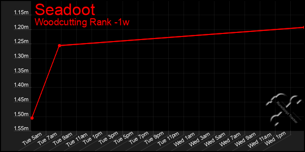 Last 7 Days Graph of Seadoot