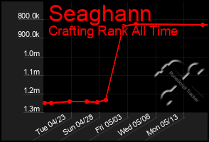 Total Graph of Seaghann