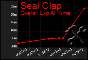 Total Graph of Seal Clap